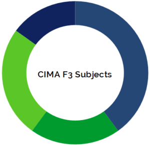 Examcollection F3 Questions Answers