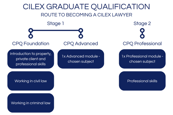 CILEX Graduate Qualification